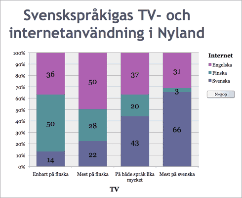 Svenskan på internet, figur 3